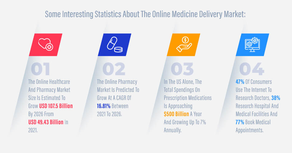 practo-Some-Interesting-Statistics-About-The-Online-Medicine-Delivery-Market